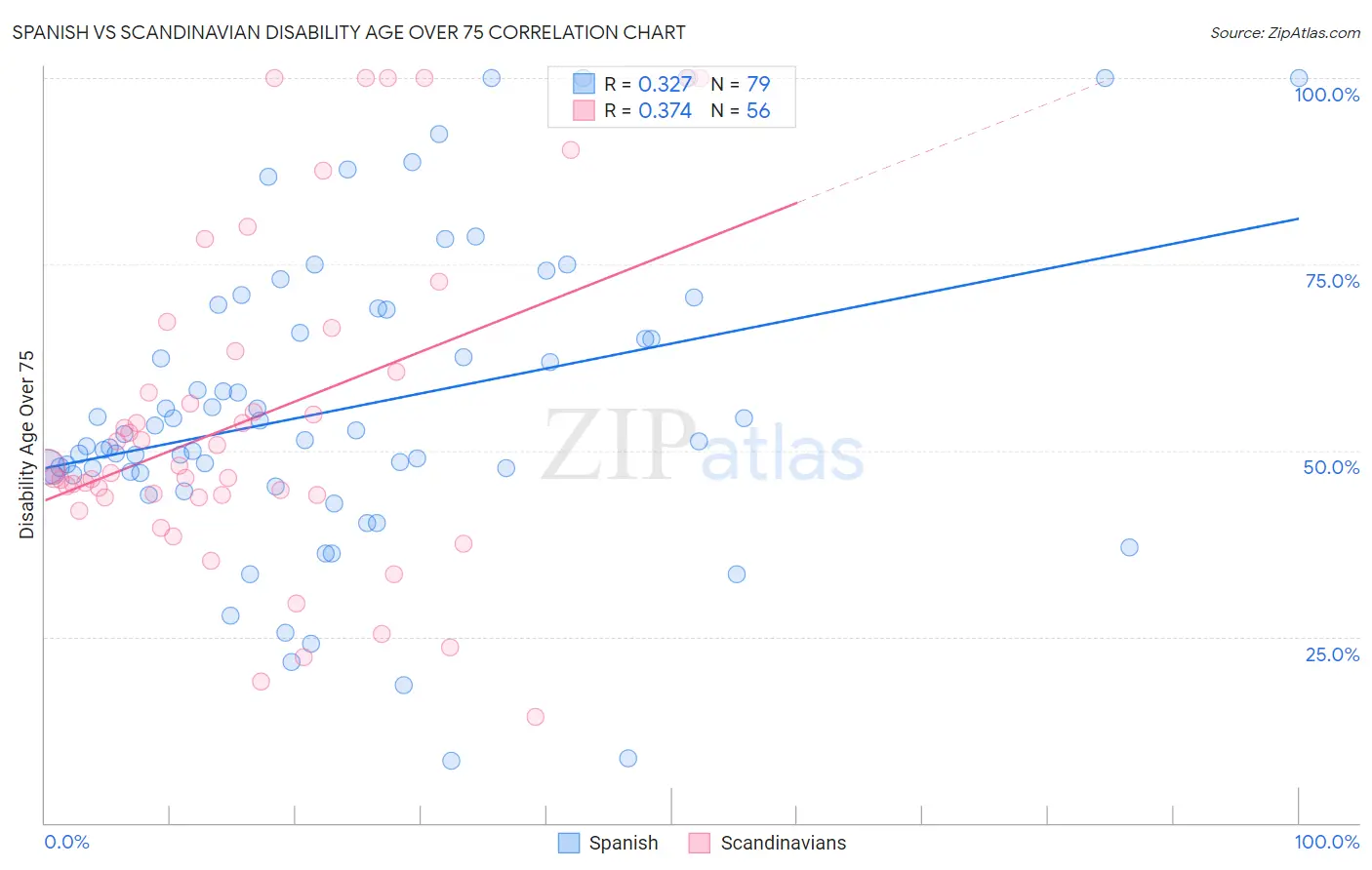 Spanish vs Scandinavian Disability Age Over 75