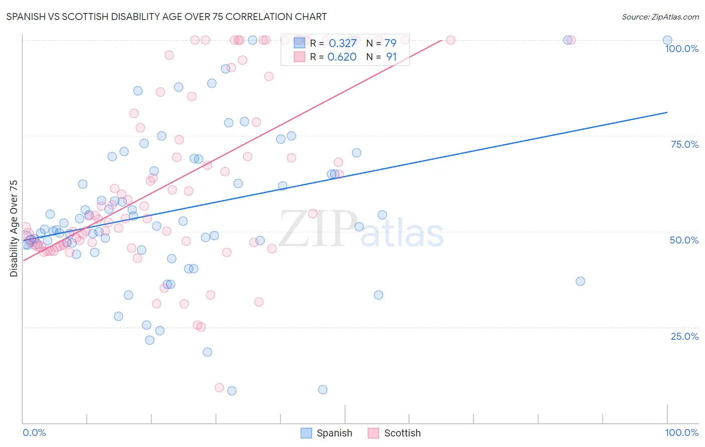 Spanish vs Scottish Disability Age Over 75