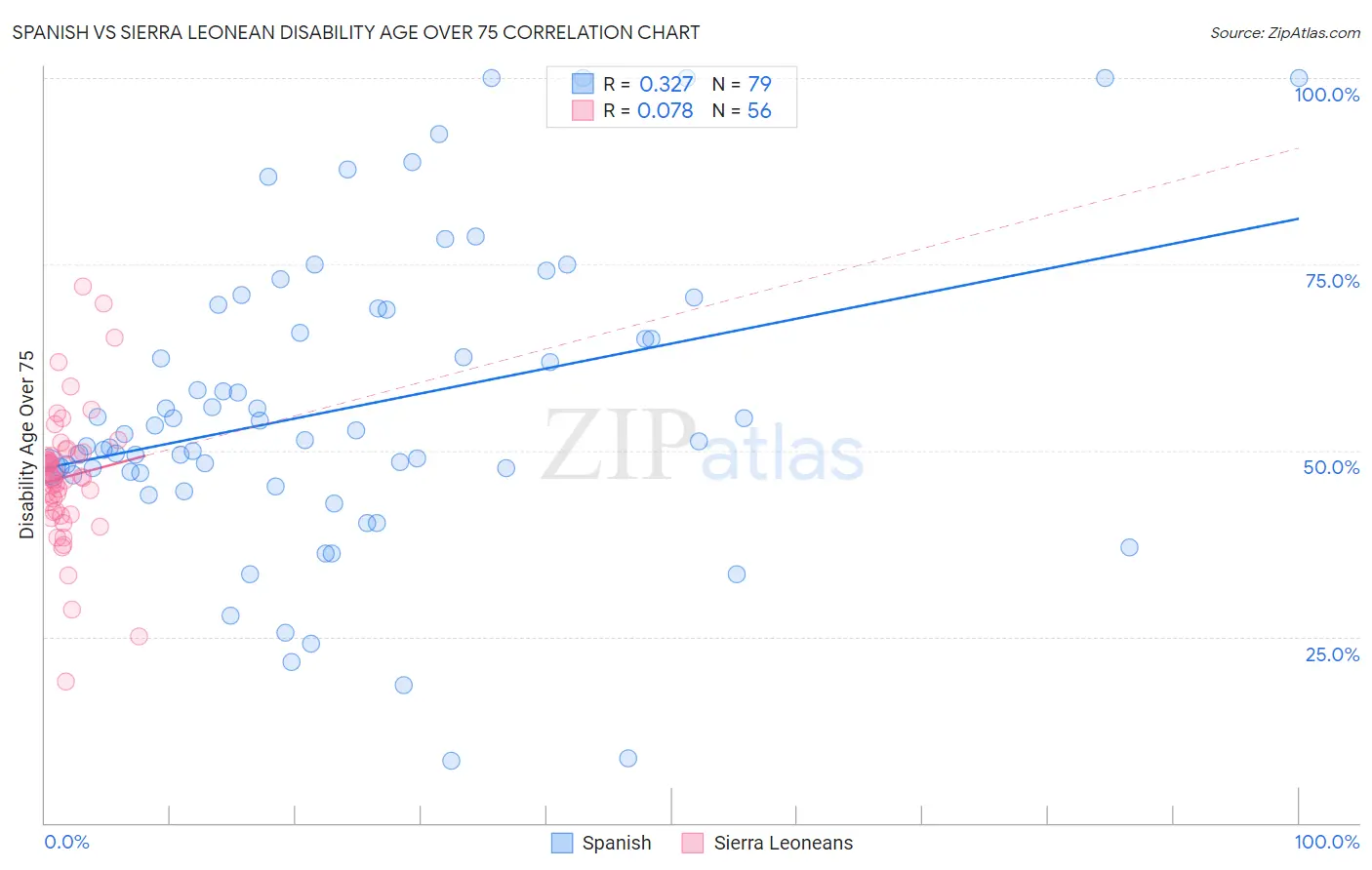 Spanish vs Sierra Leonean Disability Age Over 75