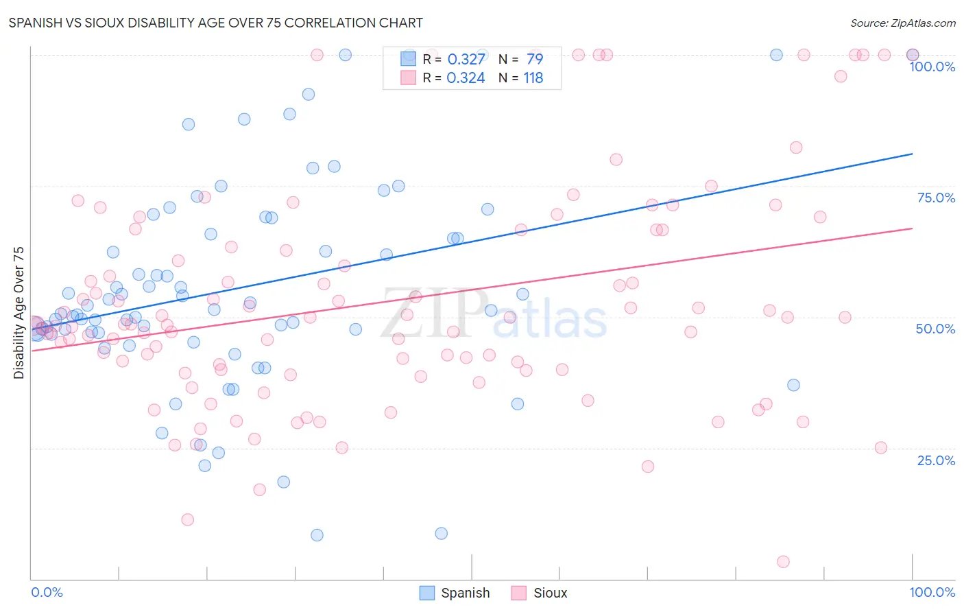 Spanish vs Sioux Disability Age Over 75