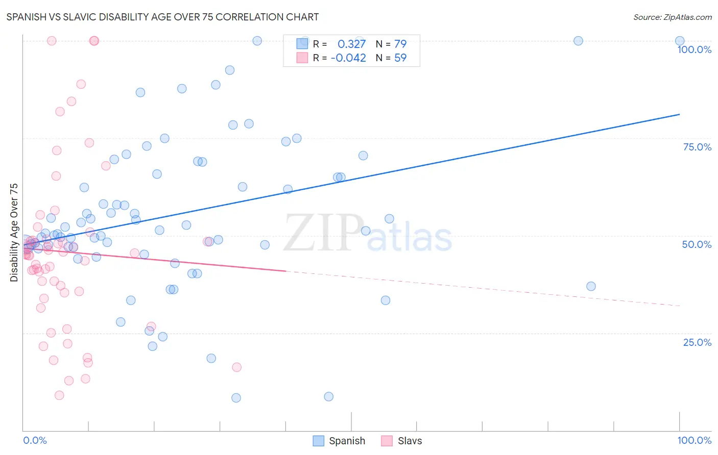 Spanish vs Slavic Disability Age Over 75