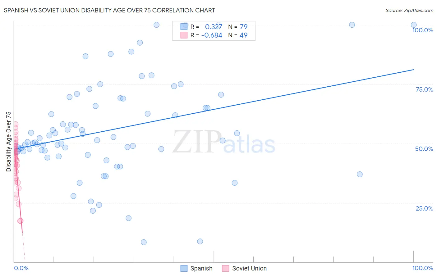 Spanish vs Soviet Union Disability Age Over 75