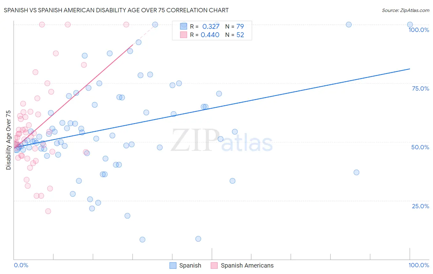 Spanish vs Spanish American Disability Age Over 75