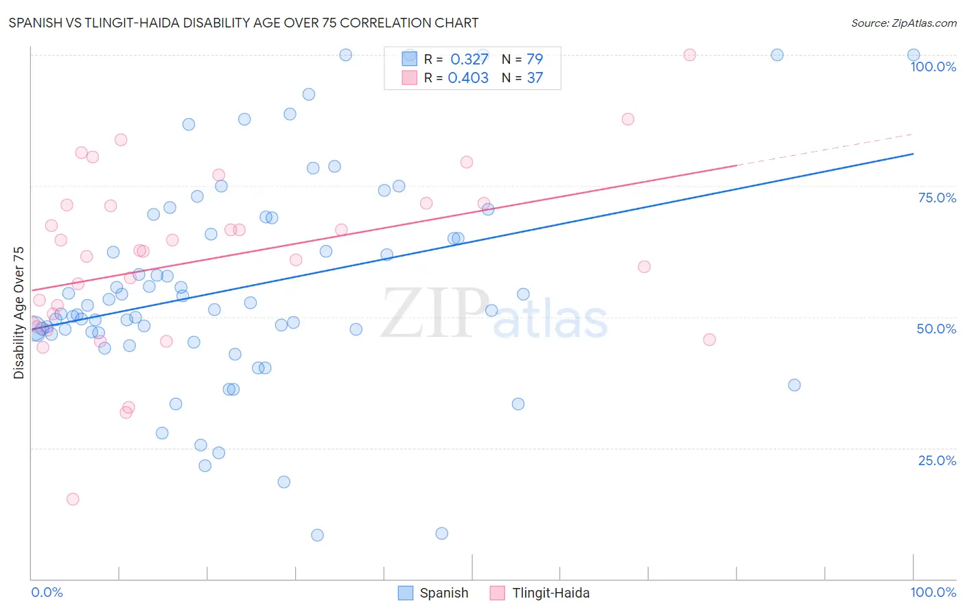 Spanish vs Tlingit-Haida Disability Age Over 75