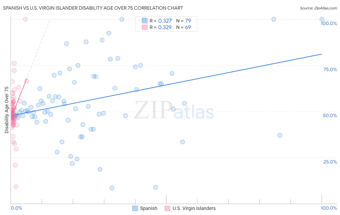 Spanish vs U.S. Virgin Islander Disability Age Over 75