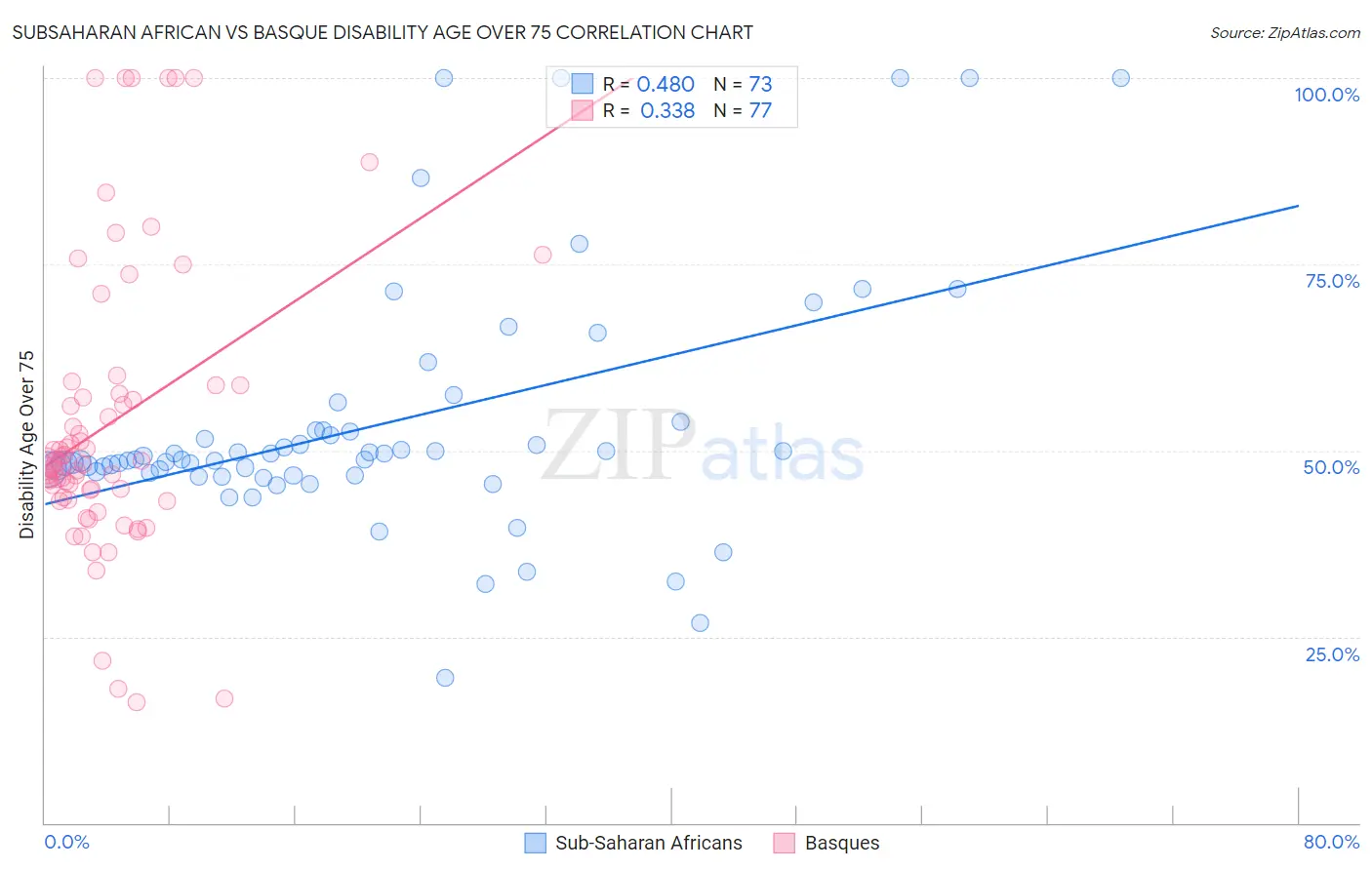 Subsaharan African vs Basque Disability Age Over 75
