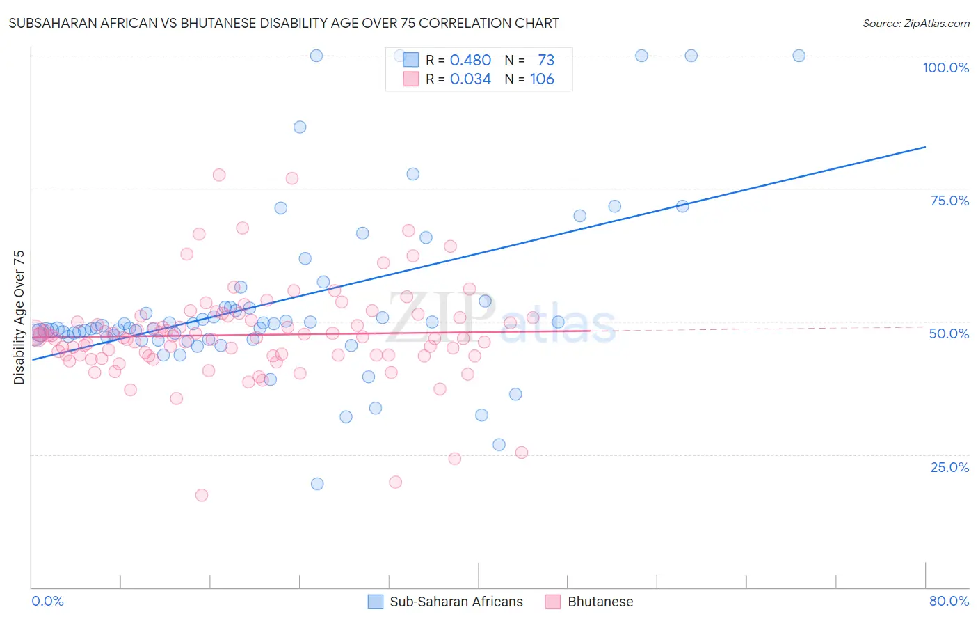 Subsaharan African vs Bhutanese Disability Age Over 75