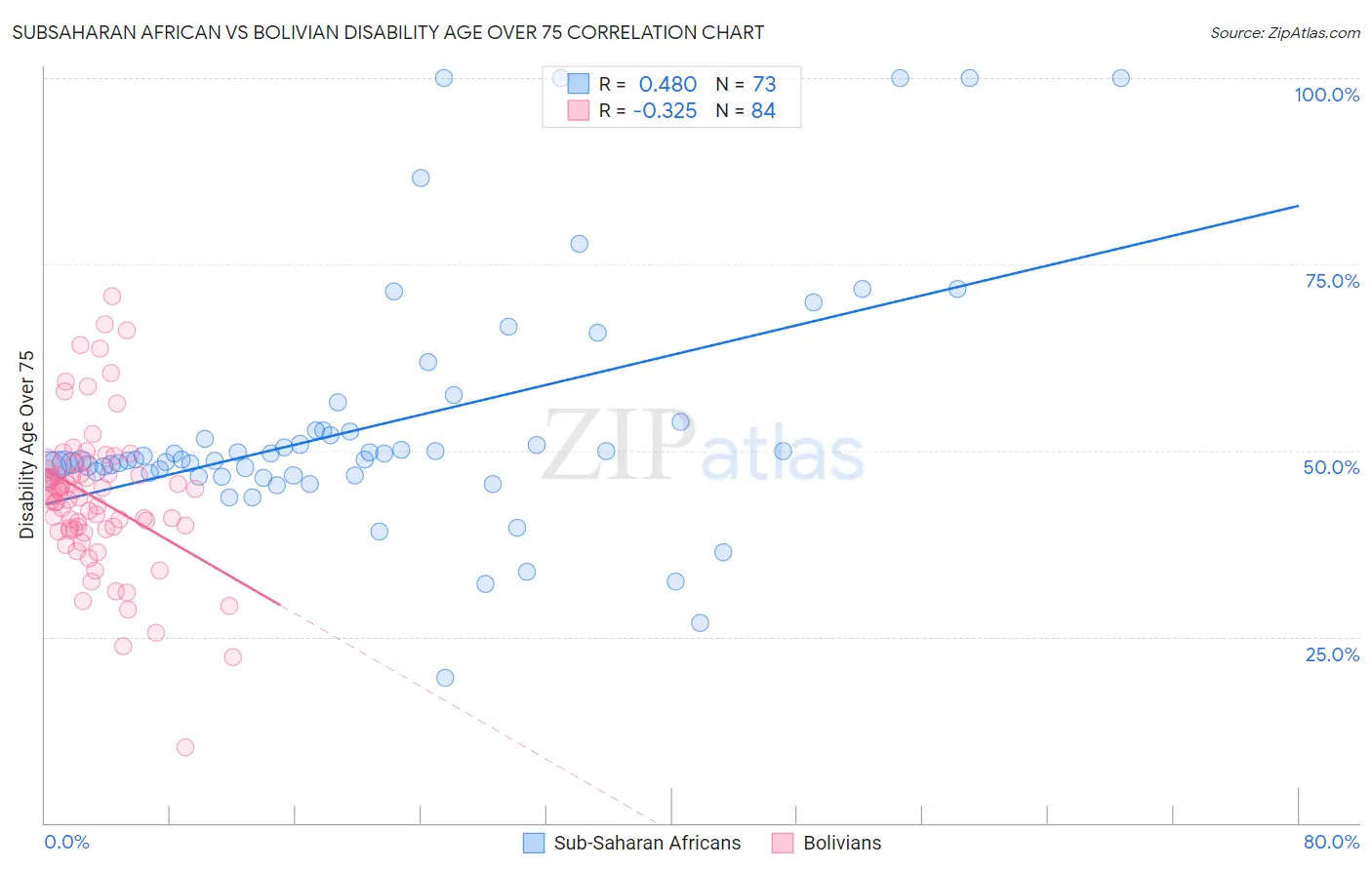 Subsaharan African vs Bolivian Disability Age Over 75