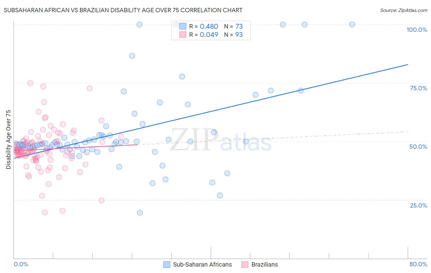 Subsaharan African vs Brazilian Disability Age Over 75