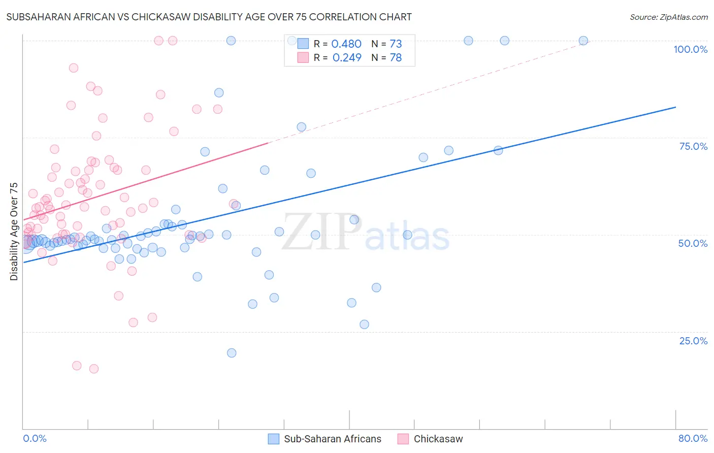 Subsaharan African vs Chickasaw Disability Age Over 75