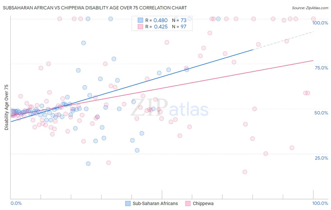 Subsaharan African vs Chippewa Disability Age Over 75