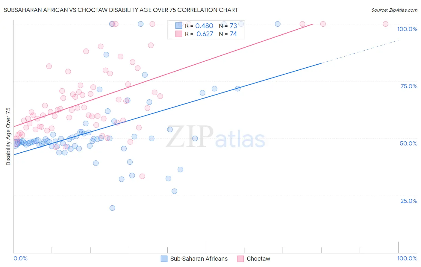 Subsaharan African vs Choctaw Disability Age Over 75