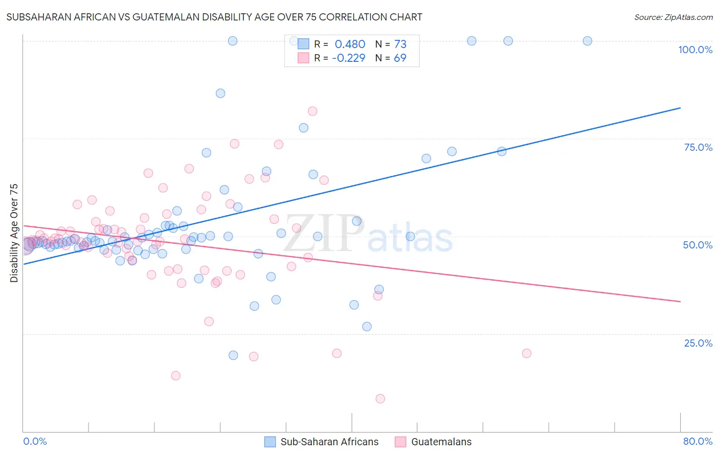 Subsaharan African vs Guatemalan Disability Age Over 75