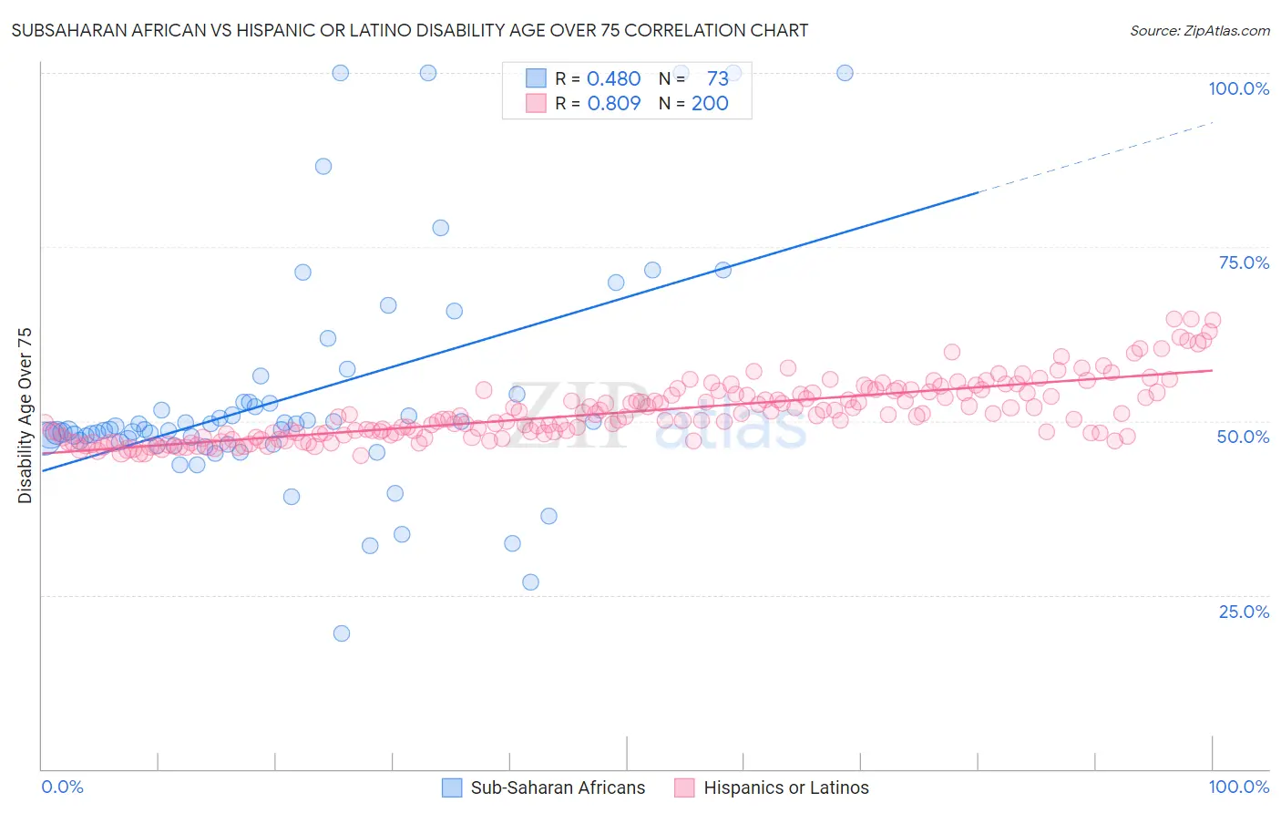 Subsaharan African vs Hispanic or Latino Disability Age Over 75