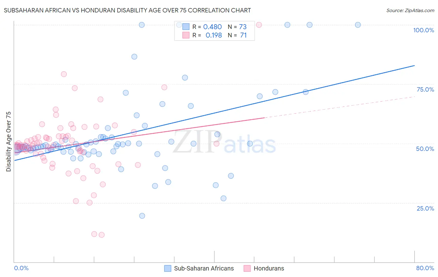 Subsaharan African vs Honduran Disability Age Over 75