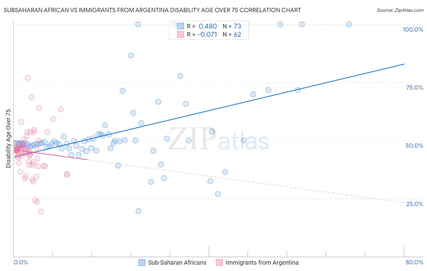 Subsaharan African vs Immigrants from Argentina Disability Age Over 75