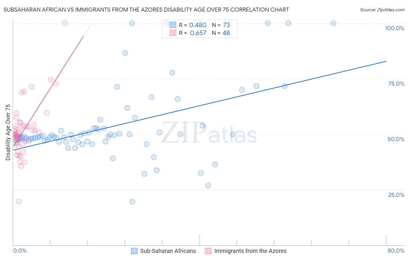 Subsaharan African vs Immigrants from the Azores Disability Age Over 75