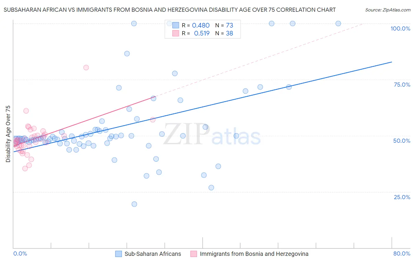 Subsaharan African vs Immigrants from Bosnia and Herzegovina Disability Age Over 75