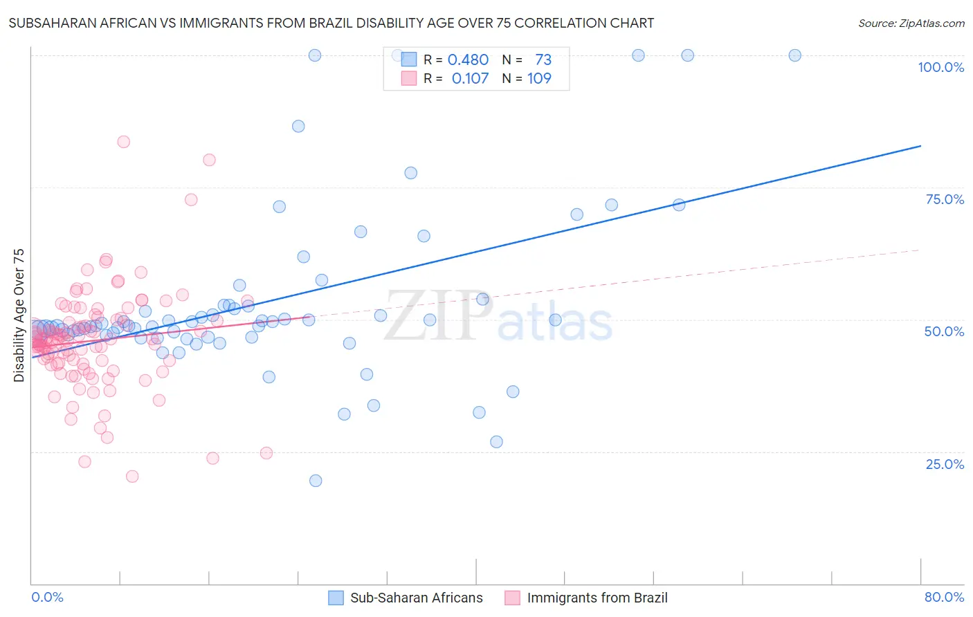 Subsaharan African vs Immigrants from Brazil Disability Age Over 75