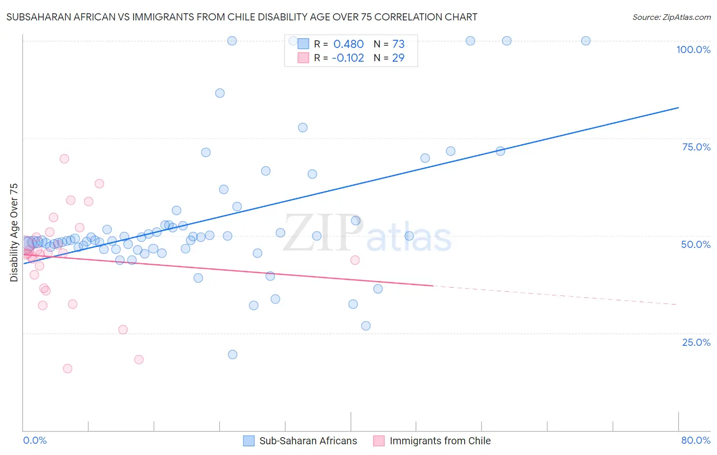 Subsaharan African vs Immigrants from Chile Disability Age Over 75