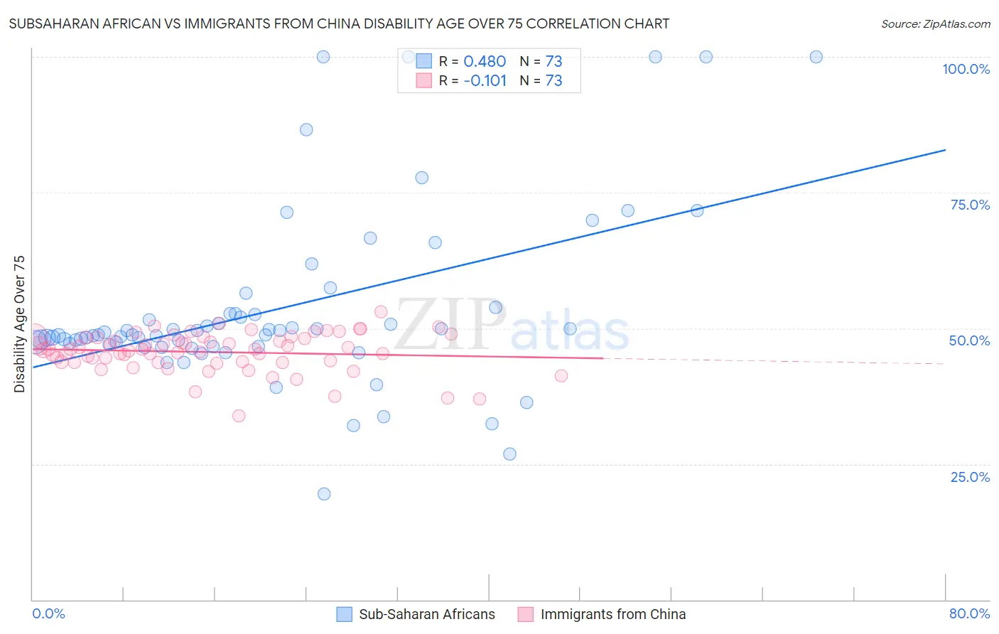 Subsaharan African vs Immigrants from China Disability Age Over 75
