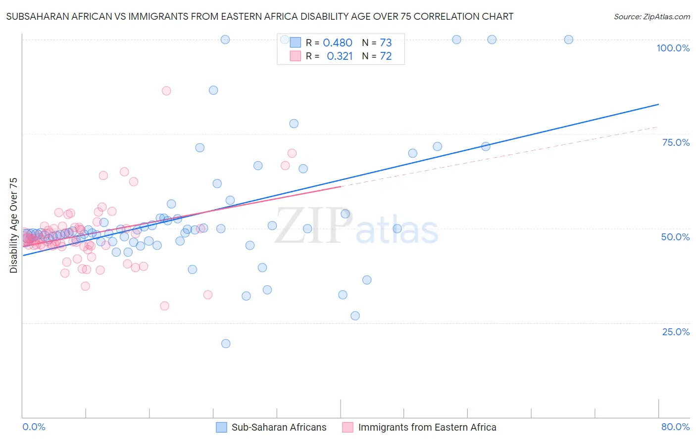 Subsaharan African vs Immigrants from Eastern Africa Disability Age Over 75