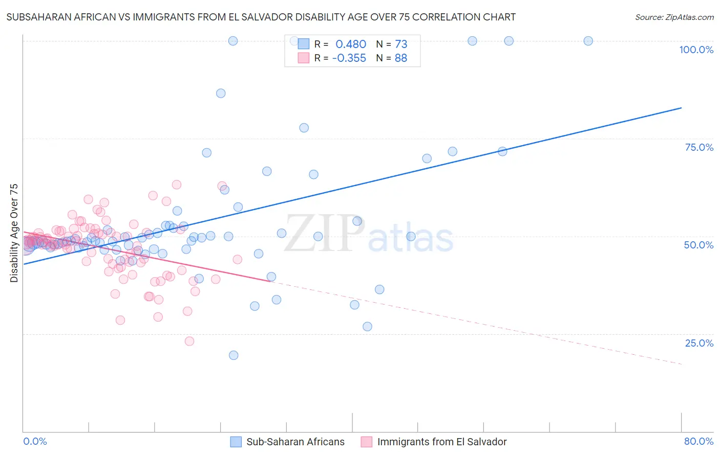 Subsaharan African vs Immigrants from El Salvador Disability Age Over 75