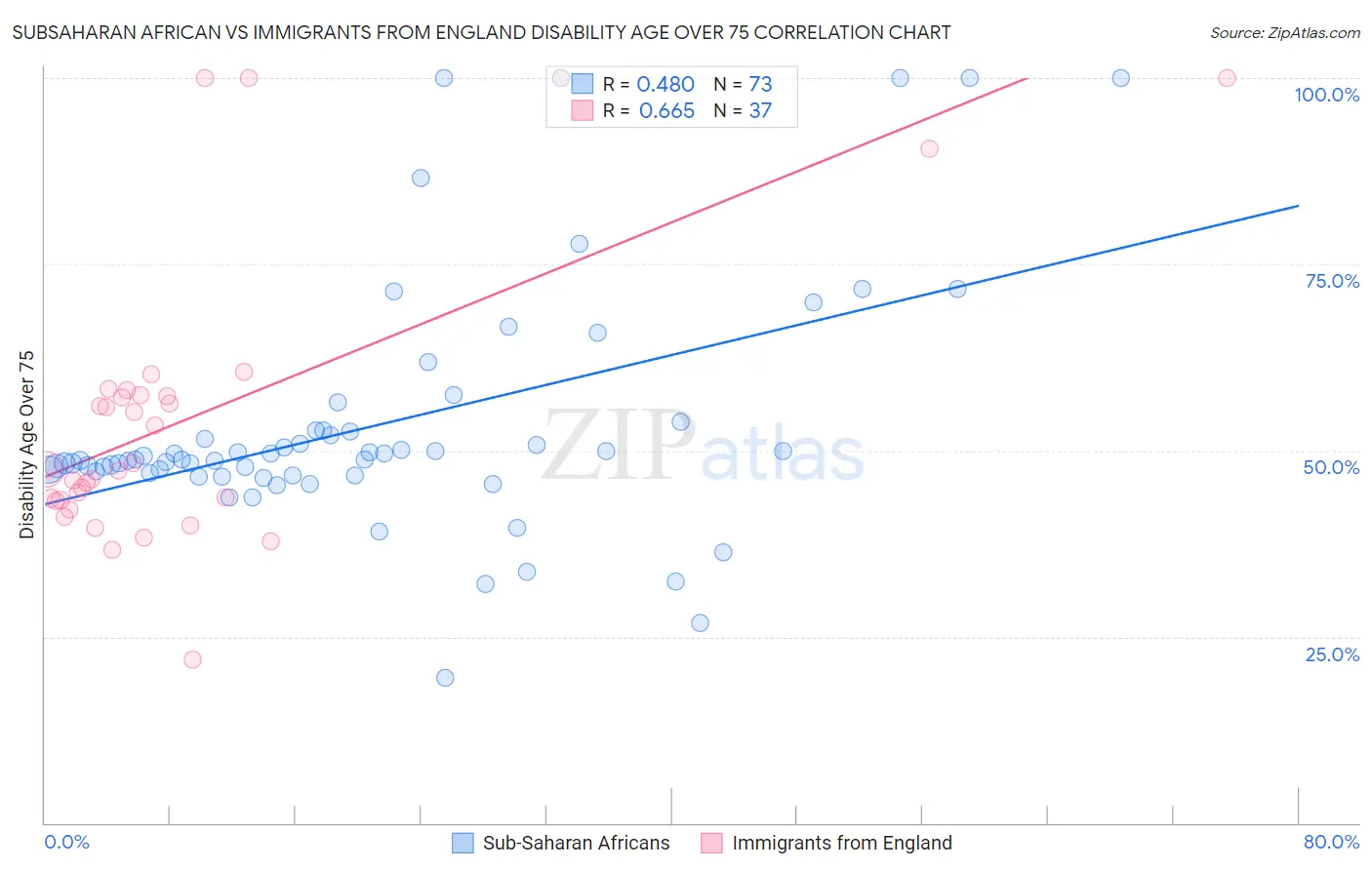 Subsaharan African vs Immigrants from England Disability Age Over 75