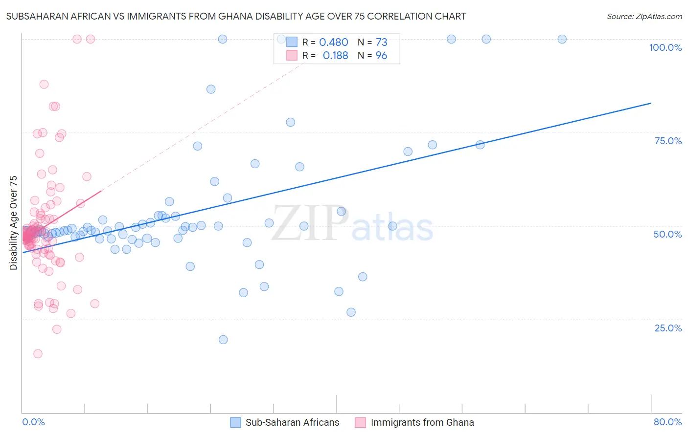 Subsaharan African vs Immigrants from Ghana Disability Age Over 75