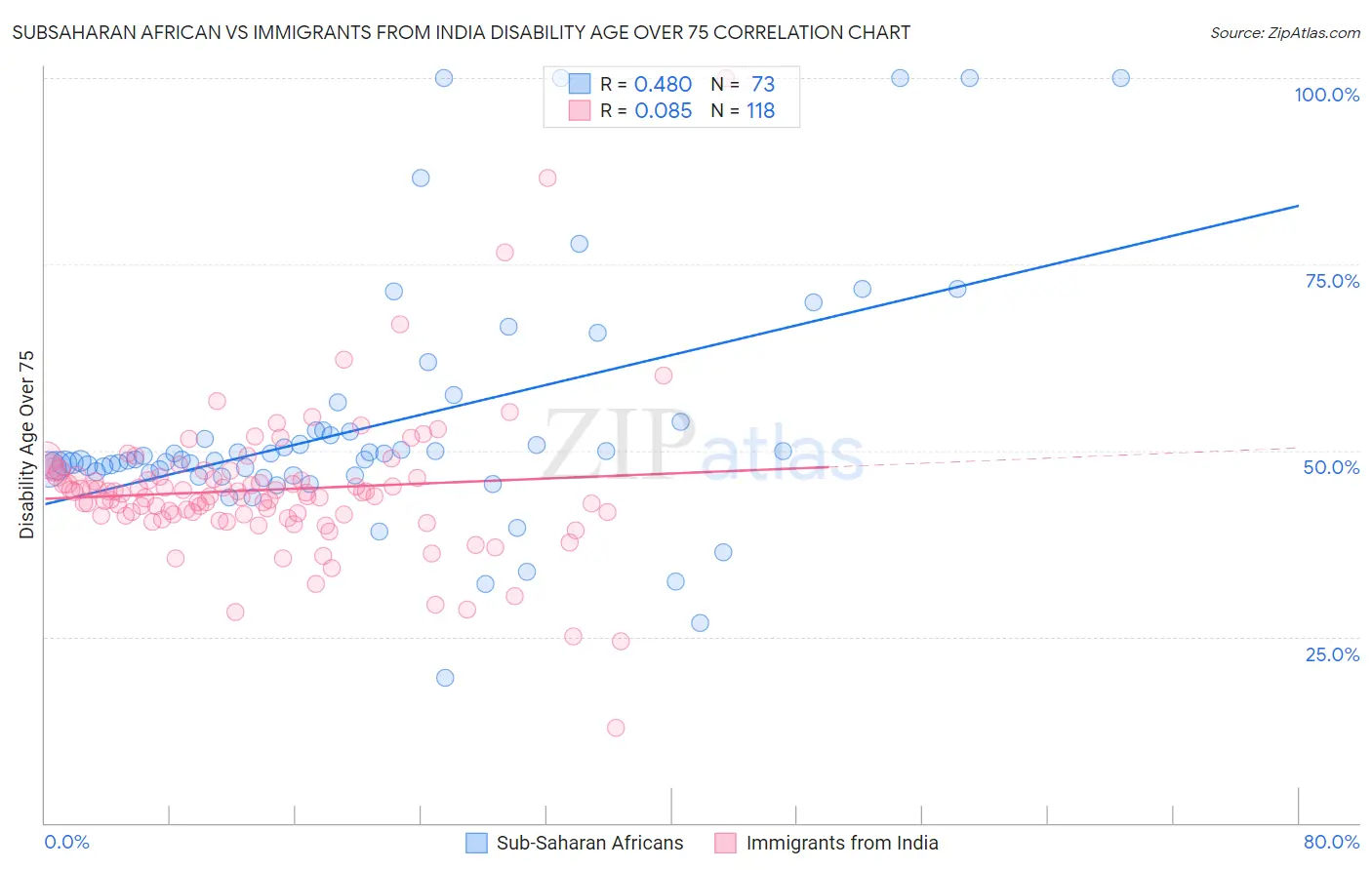 Subsaharan African vs Immigrants from India Disability Age Over 75