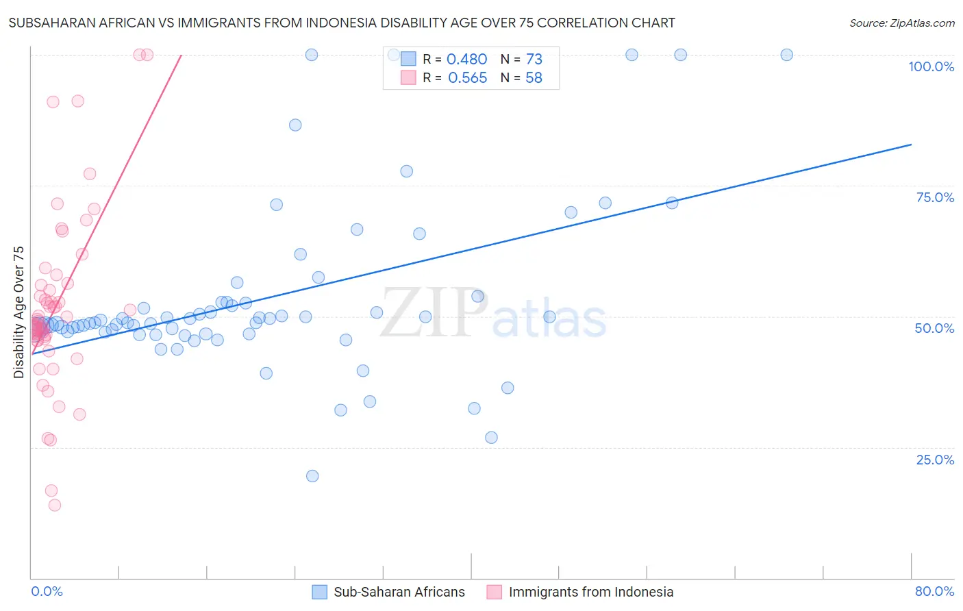 Subsaharan African vs Immigrants from Indonesia Disability Age Over 75