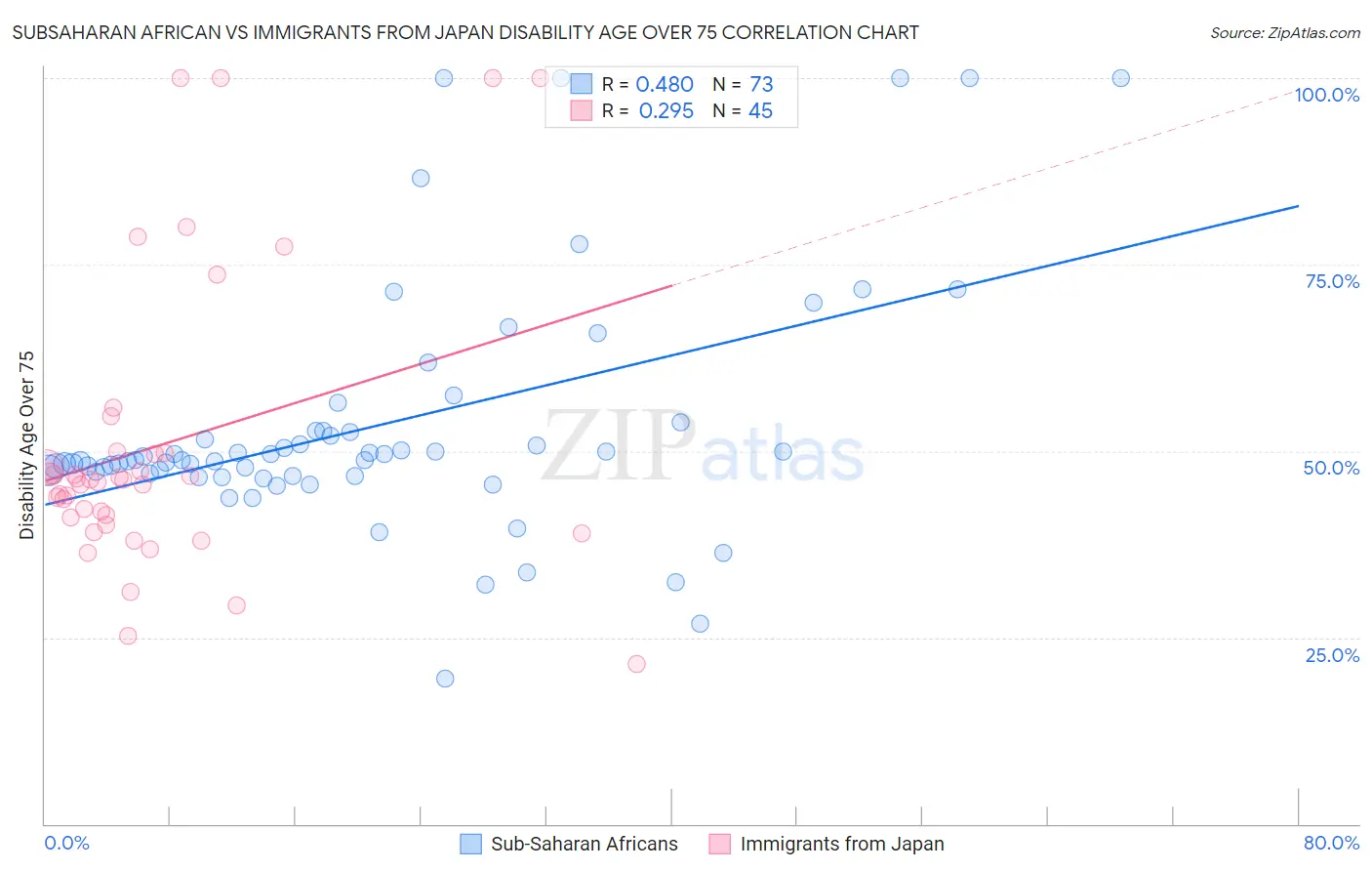Subsaharan African vs Immigrants from Japan Disability Age Over 75