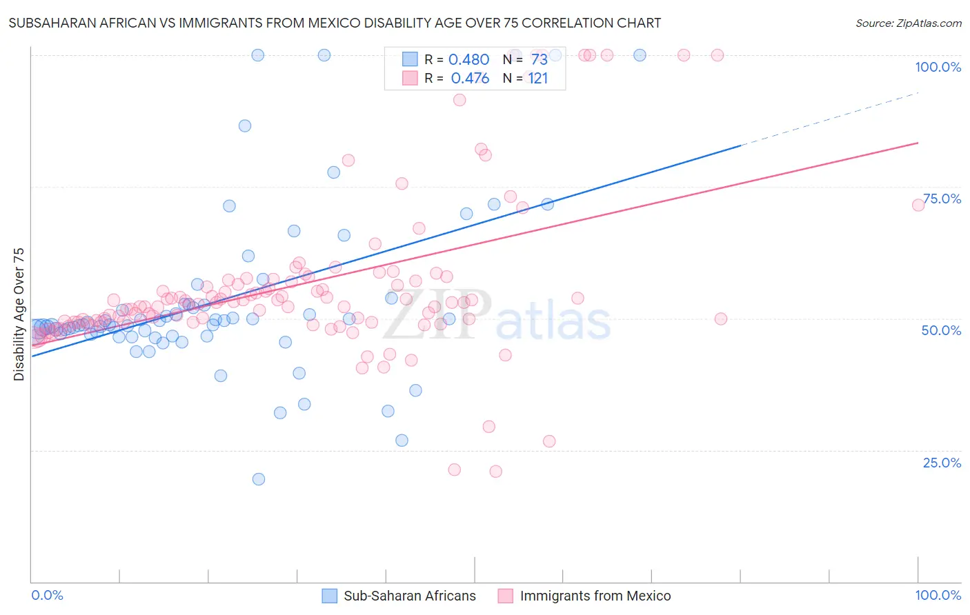 Subsaharan African vs Immigrants from Mexico Disability Age Over 75