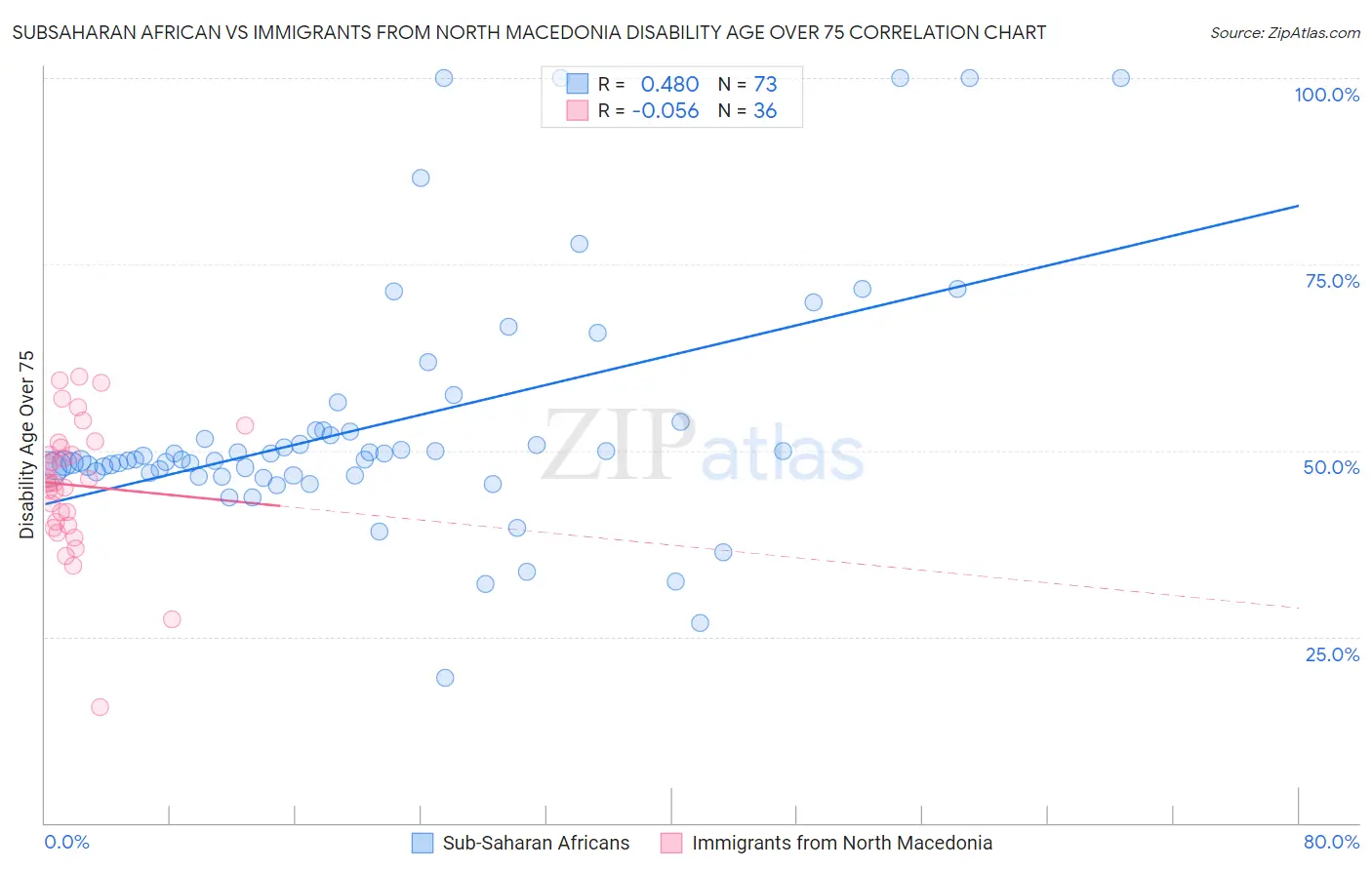 Subsaharan African vs Immigrants from North Macedonia Disability Age Over 75
