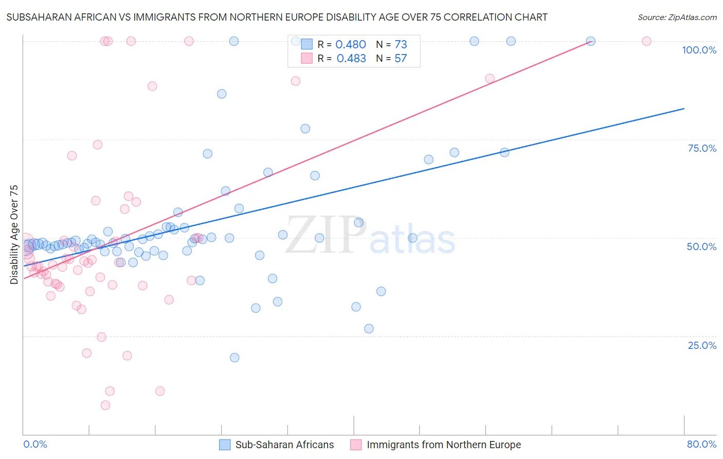 Subsaharan African vs Immigrants from Northern Europe Disability Age Over 75
