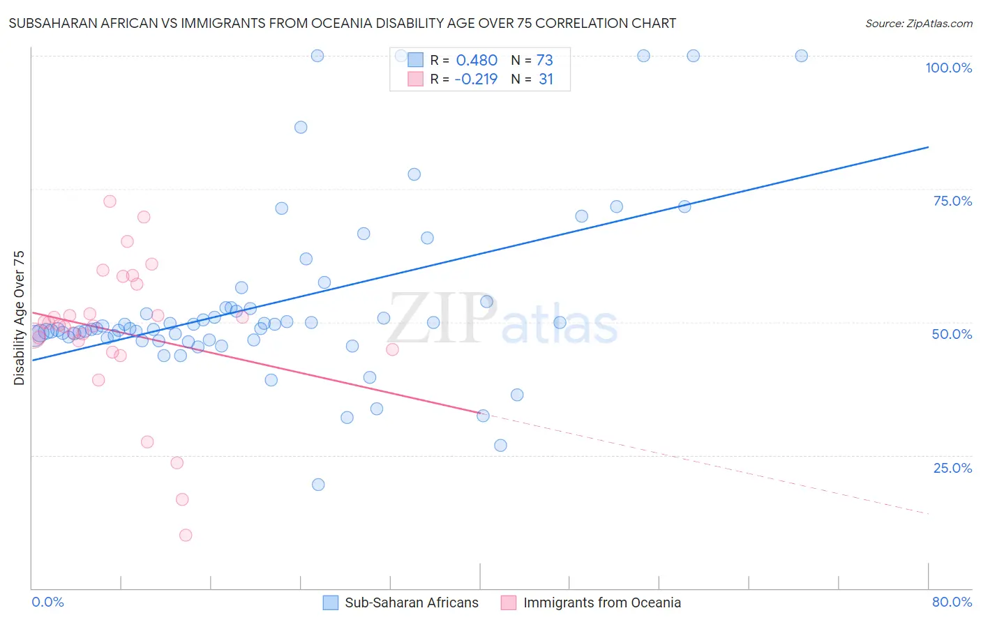 Subsaharan African vs Immigrants from Oceania Disability Age Over 75