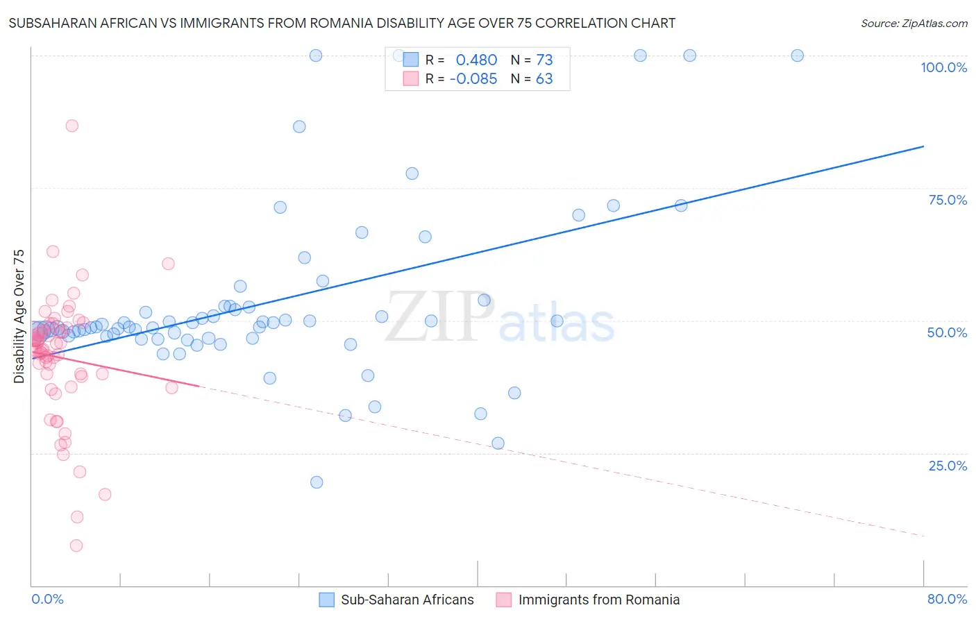 Subsaharan African vs Immigrants from Romania Disability Age Over 75