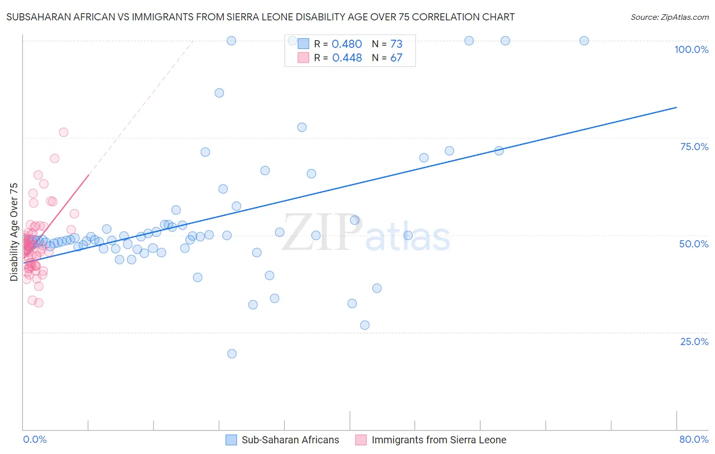 Subsaharan African vs Immigrants from Sierra Leone Disability Age Over 75