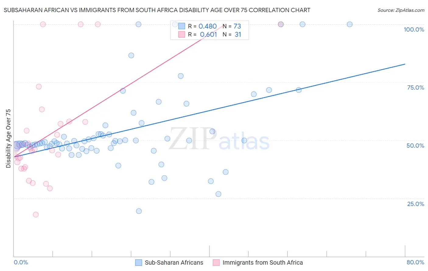 Subsaharan African vs Immigrants from South Africa Disability Age Over 75