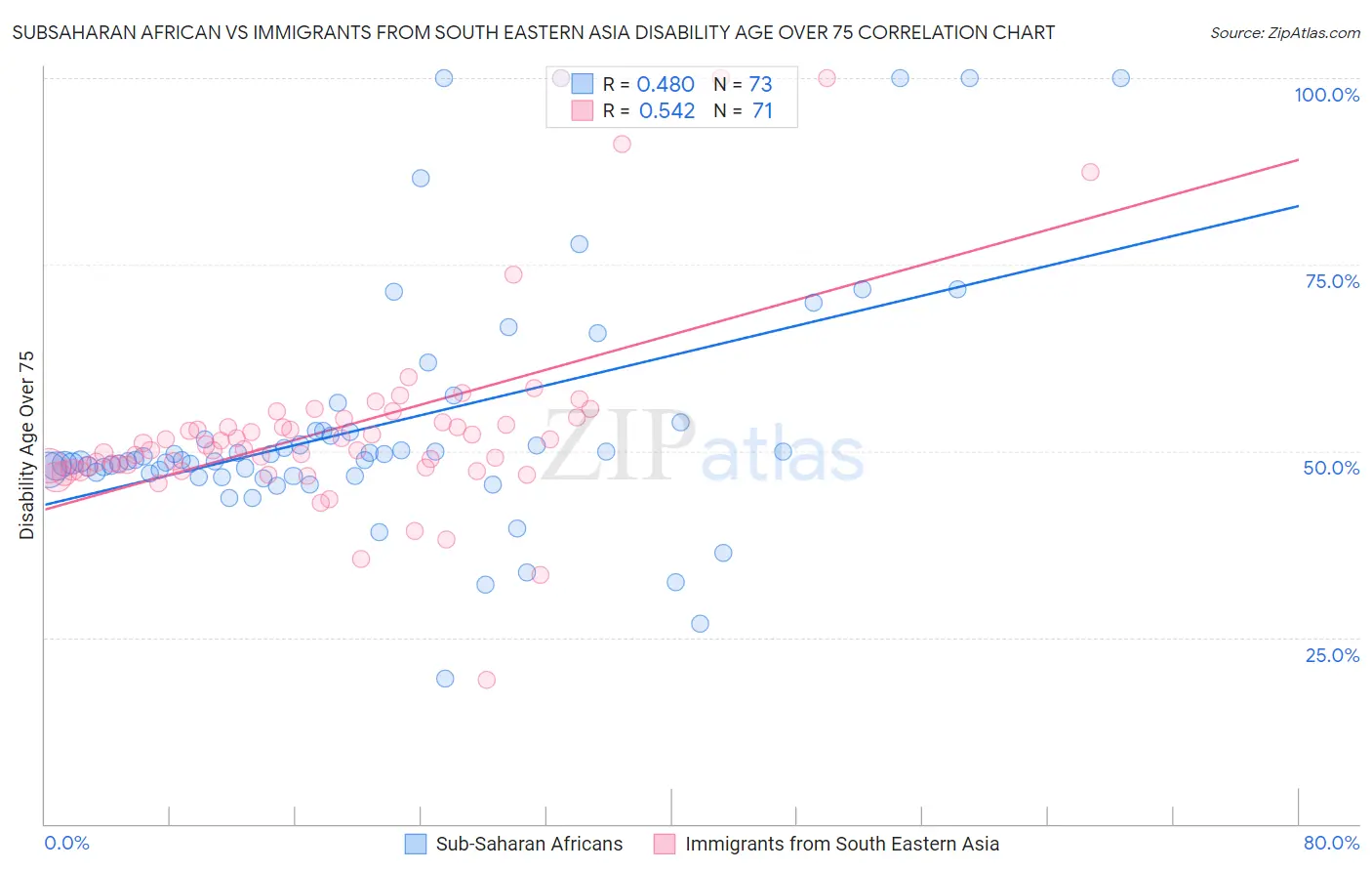 Subsaharan African vs Immigrants from South Eastern Asia Disability Age Over 75