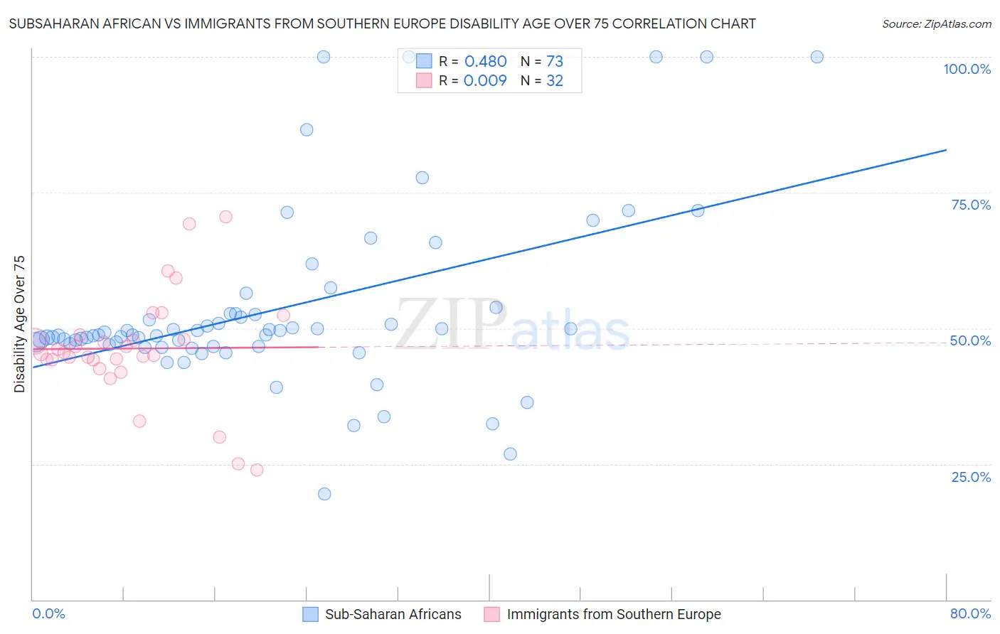 Subsaharan African vs Immigrants from Southern Europe Disability Age Over 75