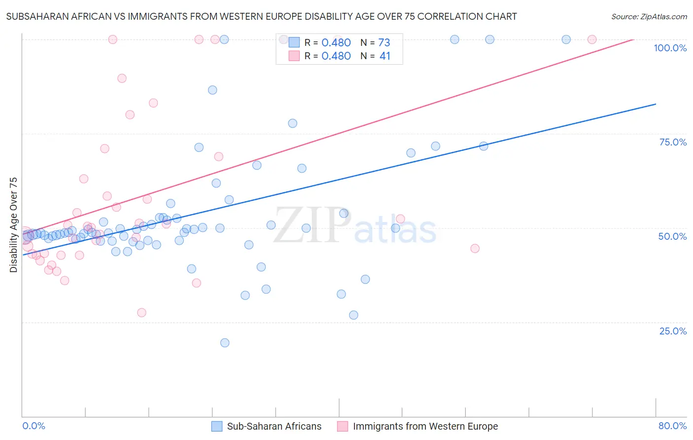 Subsaharan African vs Immigrants from Western Europe Disability Age Over 75