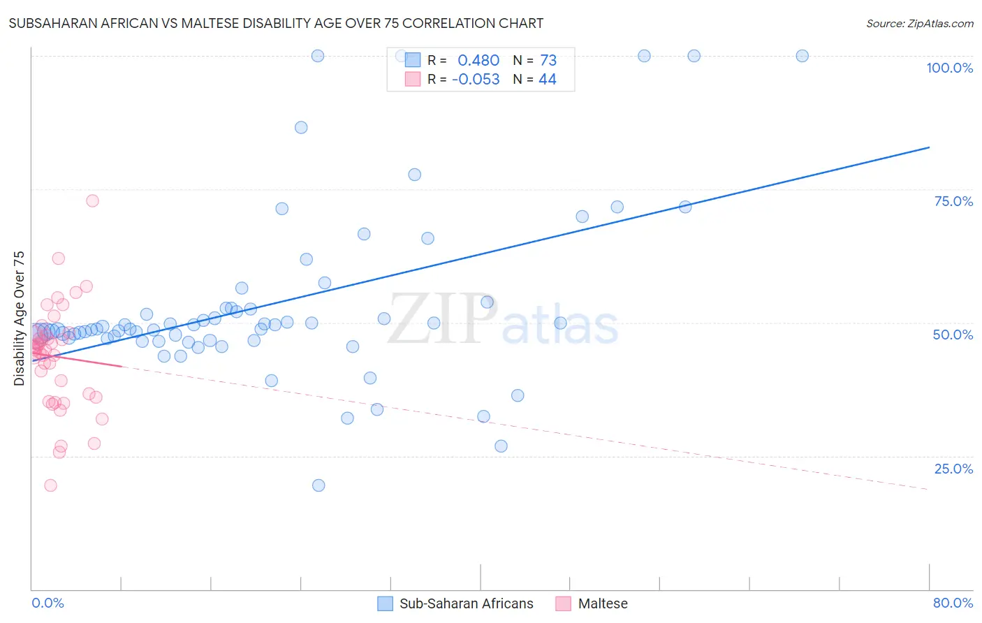 Subsaharan African vs Maltese Disability Age Over 75