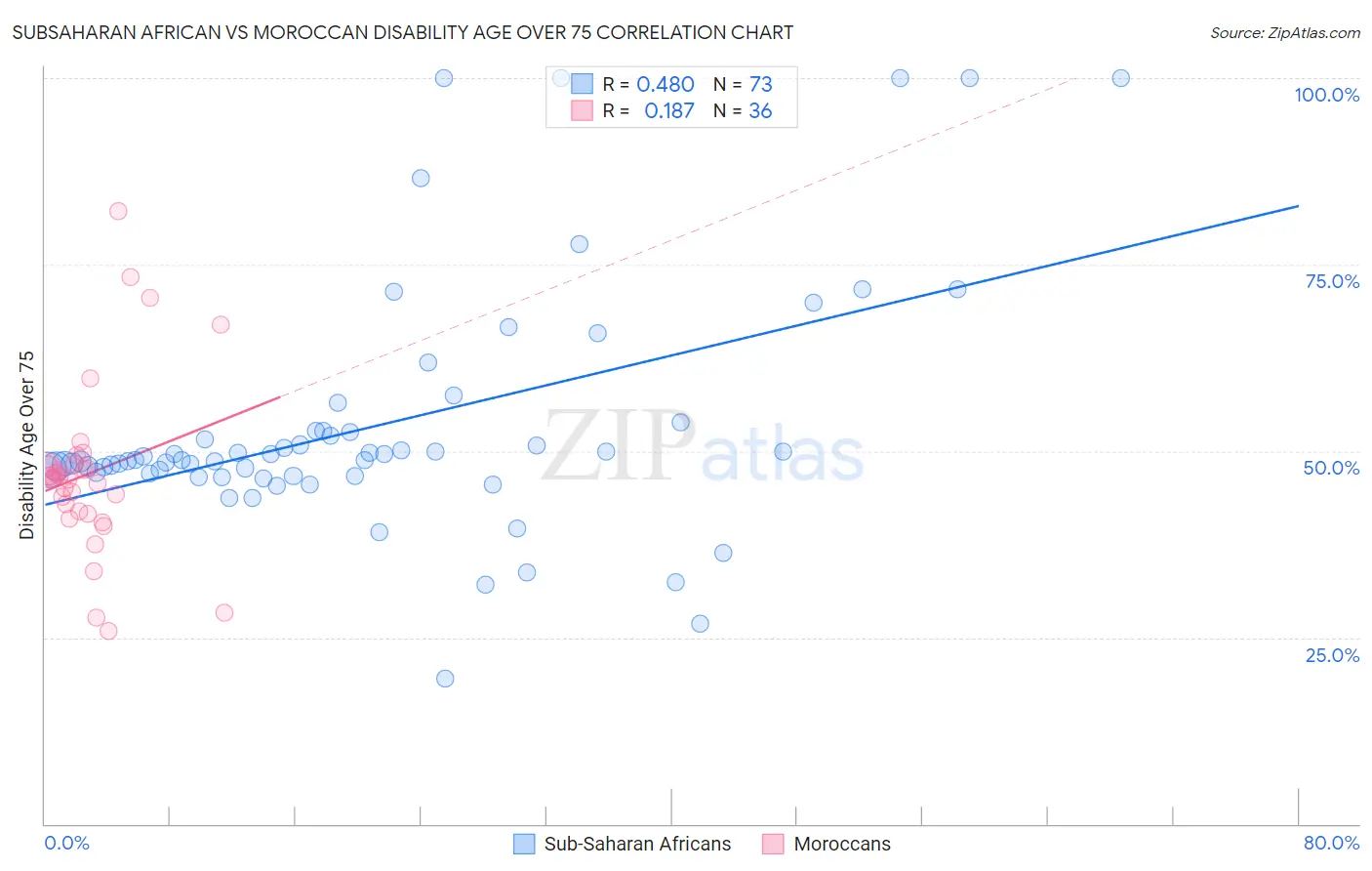 Subsaharan African vs Moroccan Disability Age Over 75