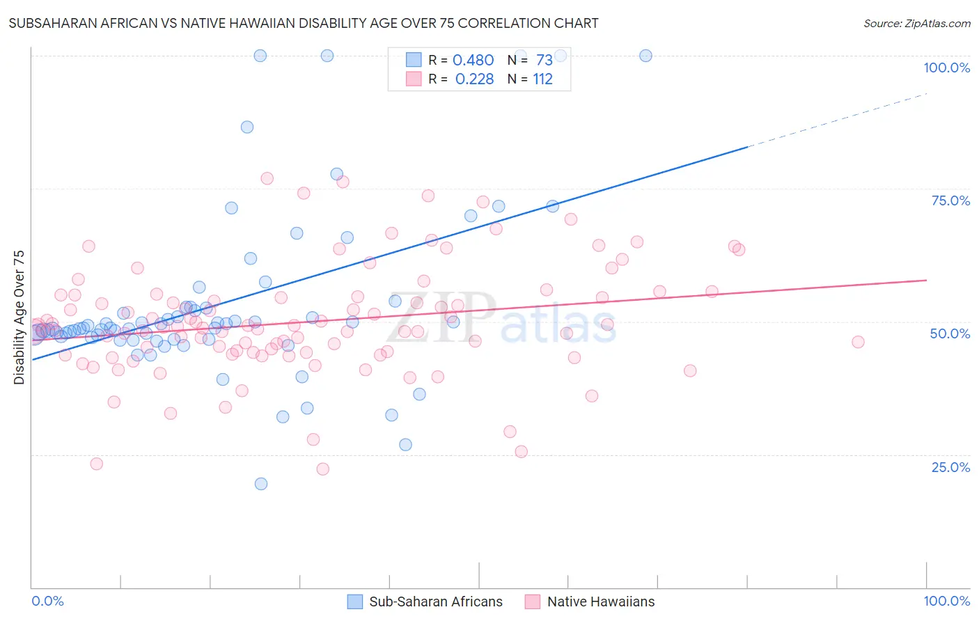 Subsaharan African vs Native Hawaiian Disability Age Over 75