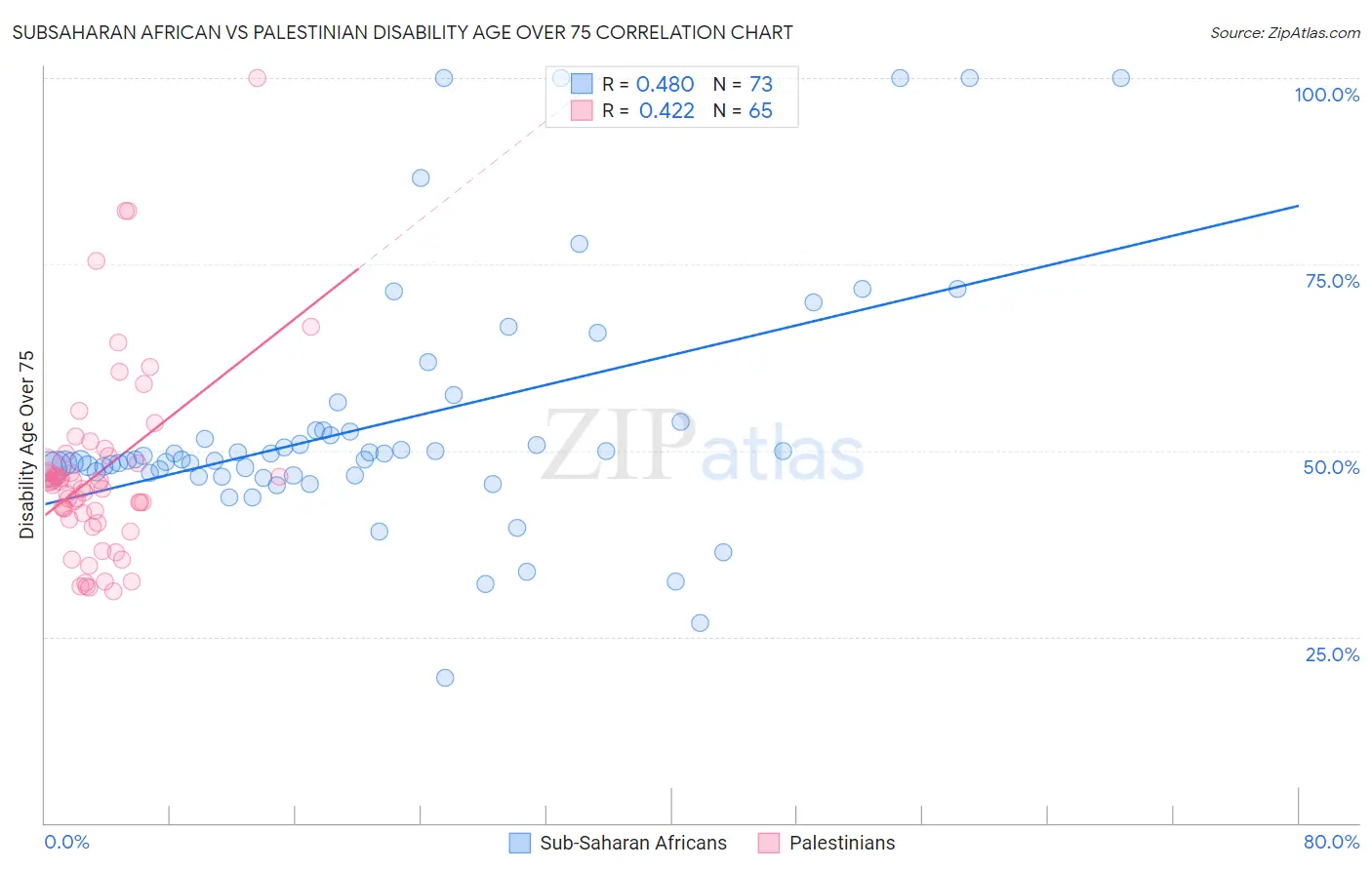 Subsaharan African vs Palestinian Disability Age Over 75