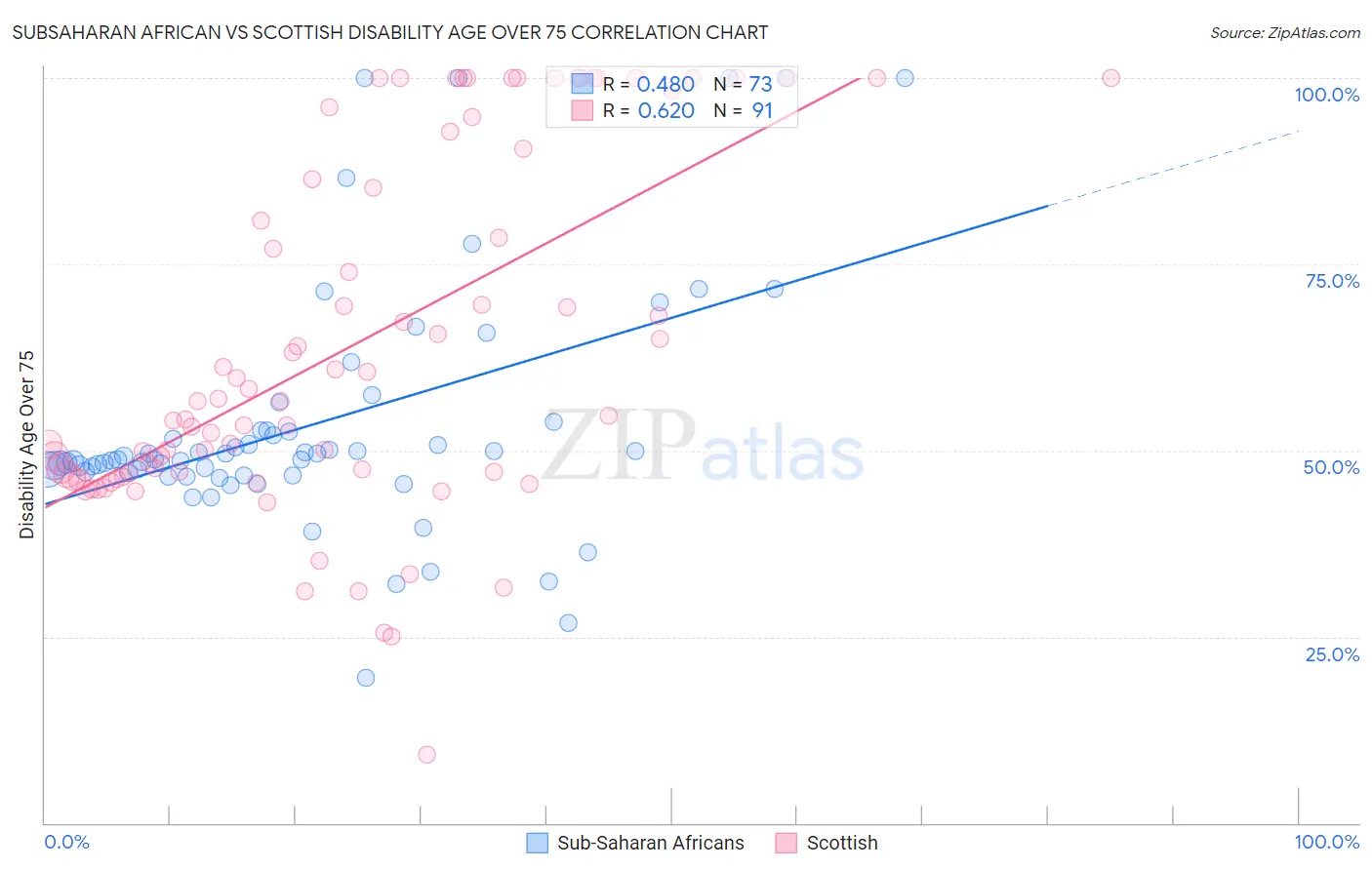 Subsaharan African vs Scottish Disability Age Over 75