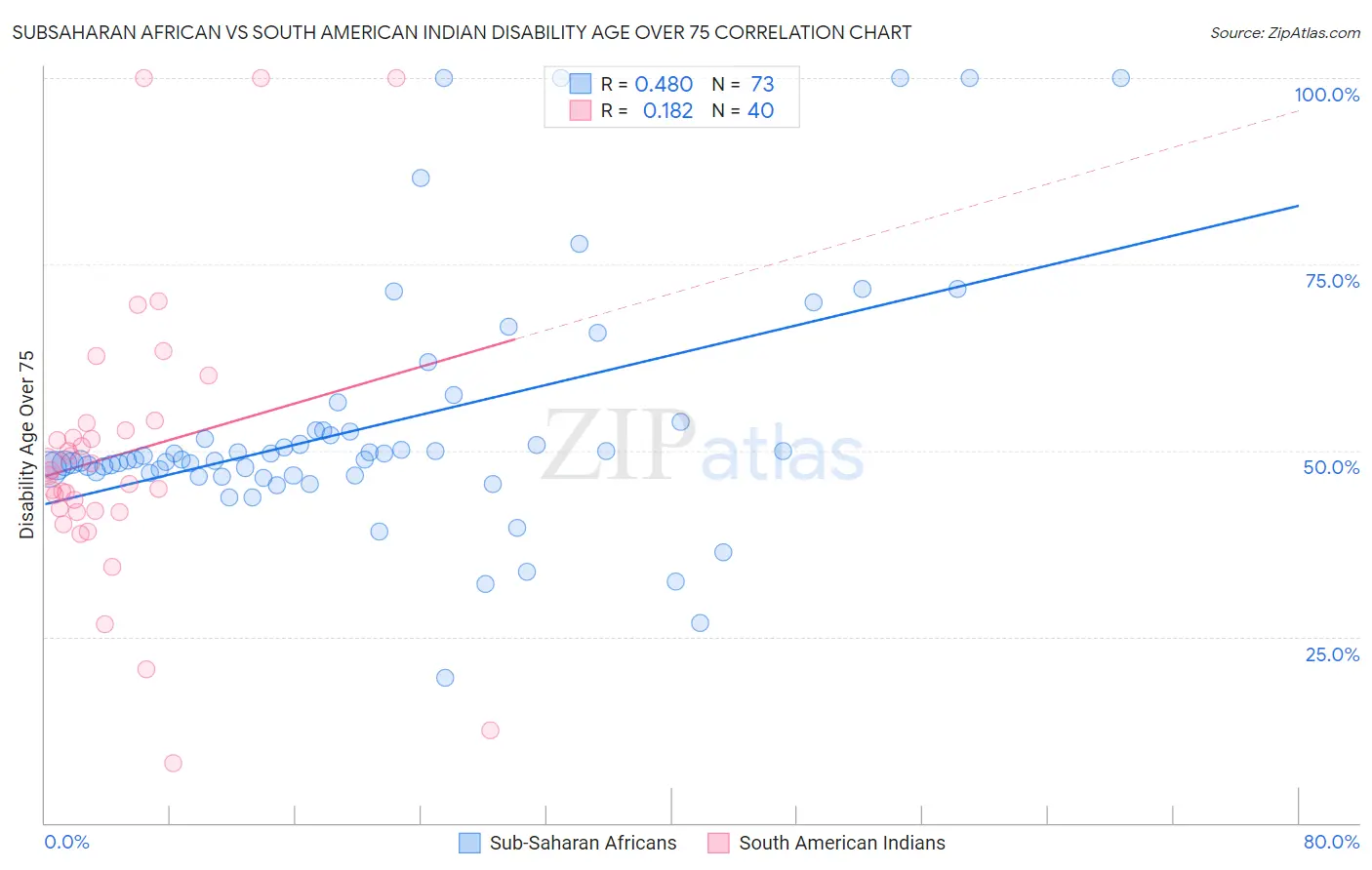 Subsaharan African vs South American Indian Disability Age Over 75