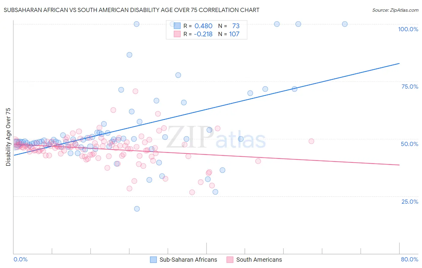 Subsaharan African vs South American Disability Age Over 75