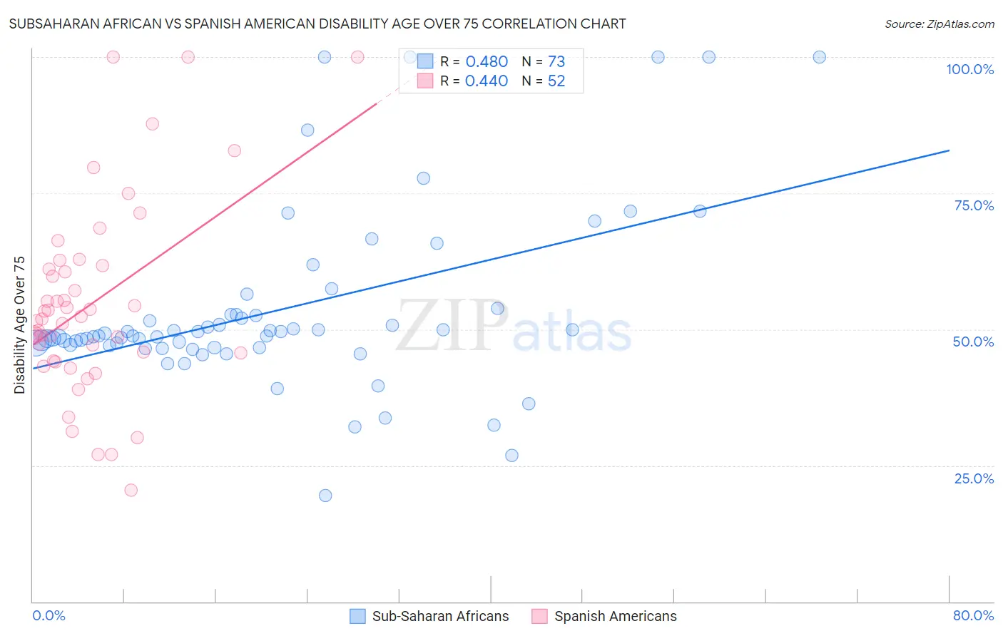 Subsaharan African vs Spanish American Disability Age Over 75